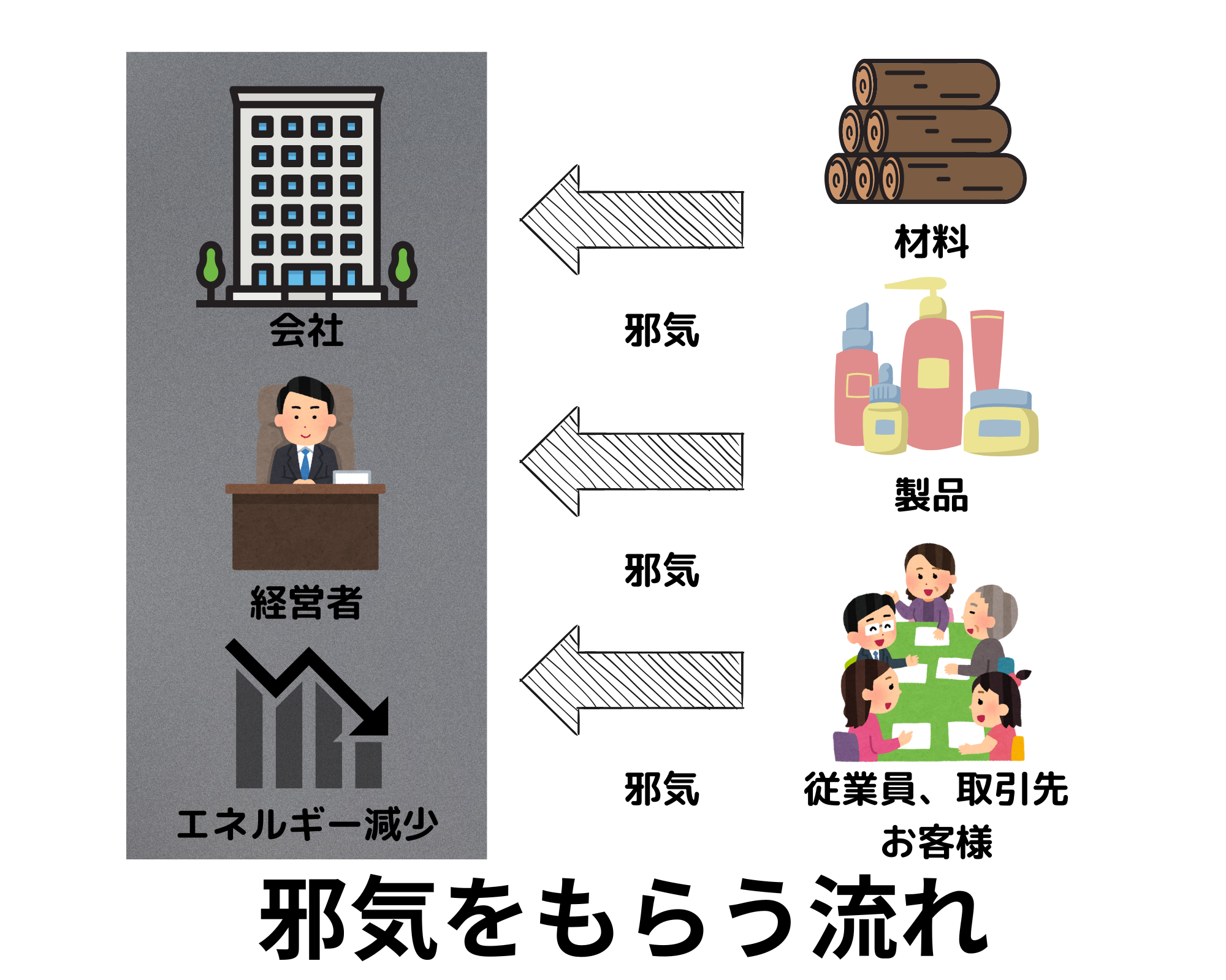 邪気をもらう流れ