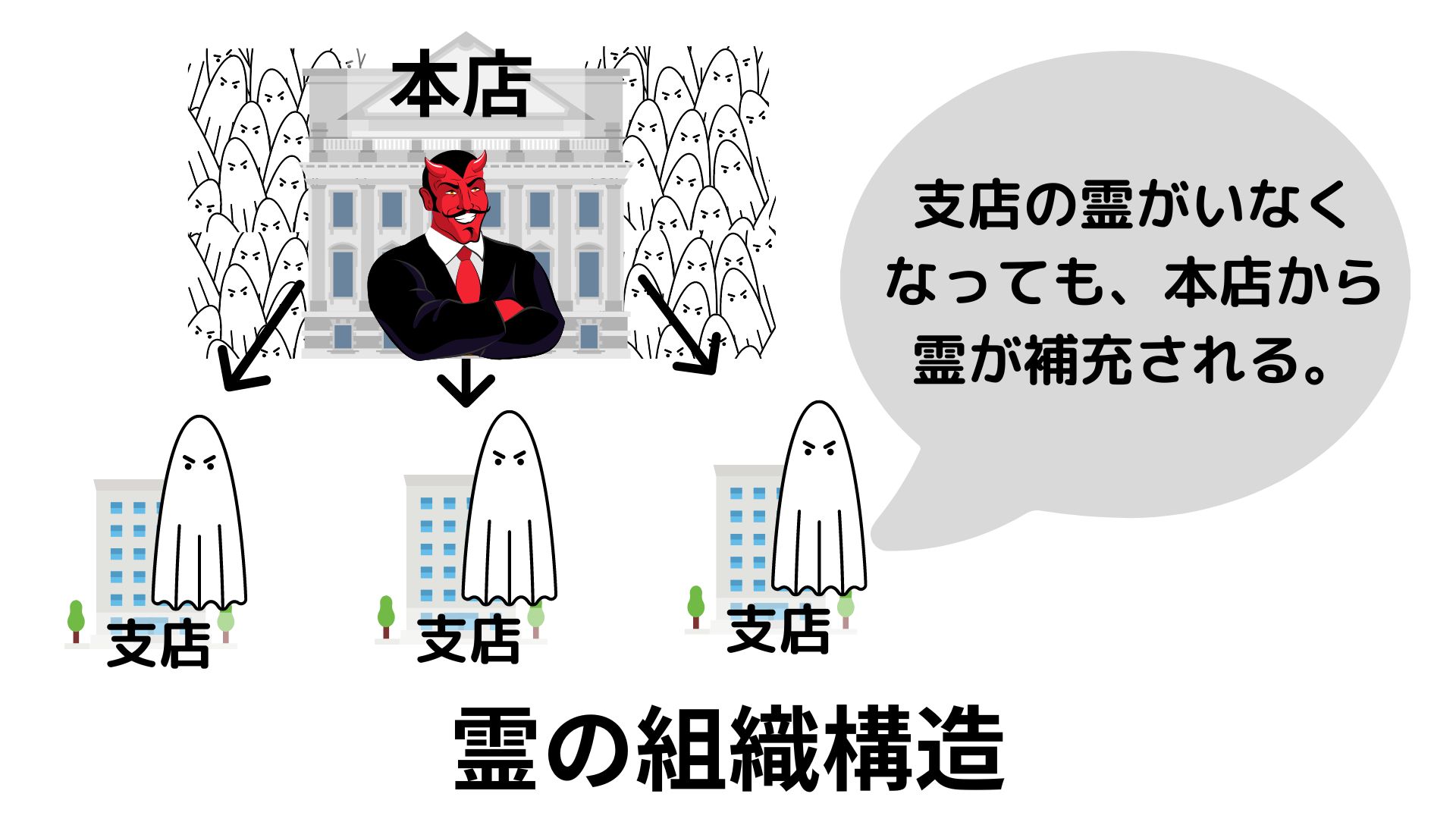 霊の組織構造
